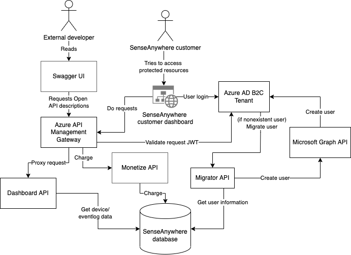 Arch_after_migrator-Final.drawio.png